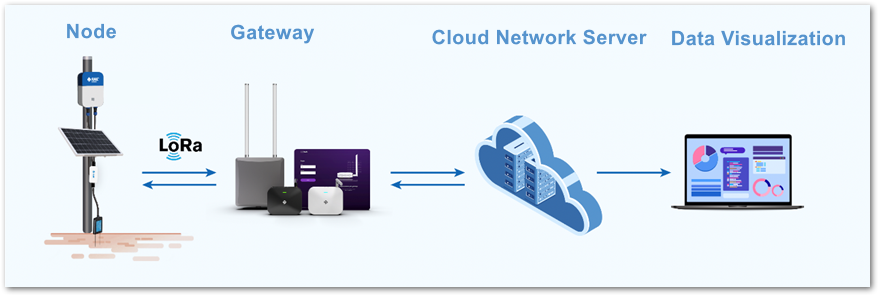 Typical IoT Architecture