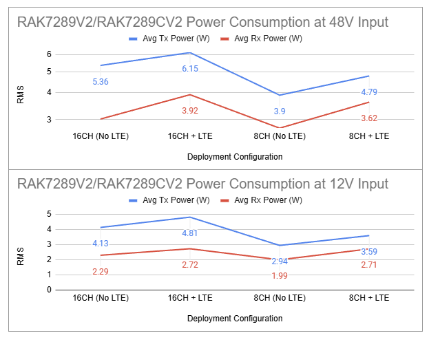 rak7289v2-rak7289cv2-average-power-draw.png