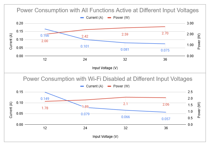 RAK7267 Power Consumption