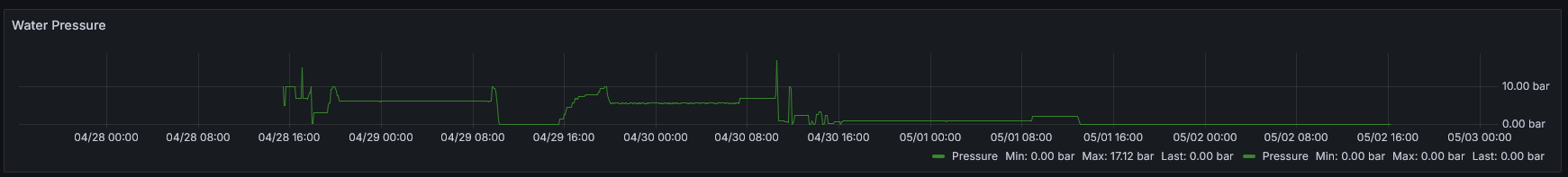 grafana-dashboard-water-pressure.png