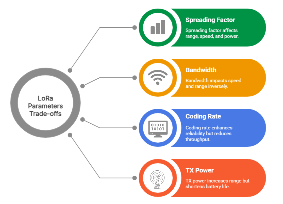 LoRa Parameters Trade-offs