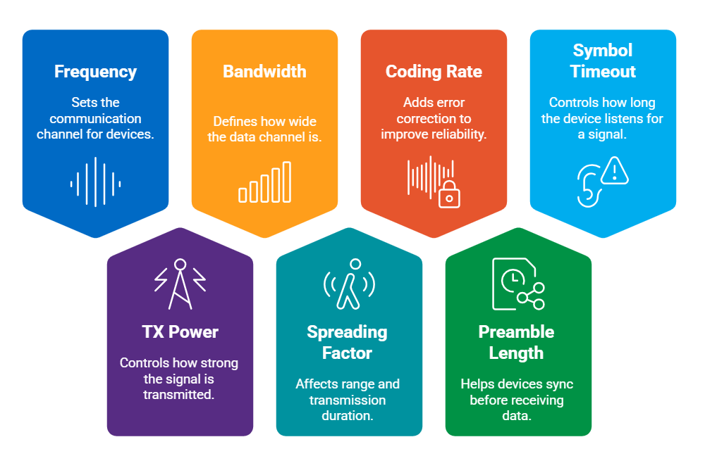 7 LoRa Parameters