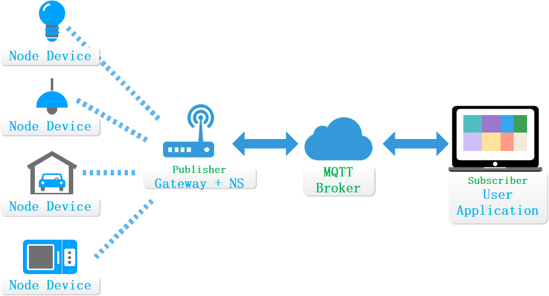 MQTT在LoRaWAN网络中的作用