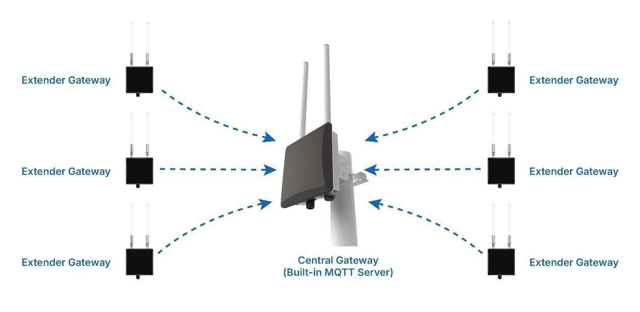 Multi-Gateway Network Topology