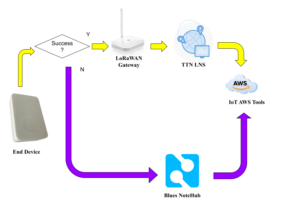 CO₂ outdoor monitoring block diagram