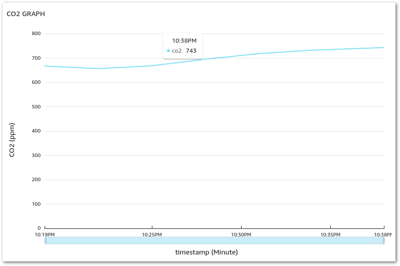 Visualizing CO₂ data